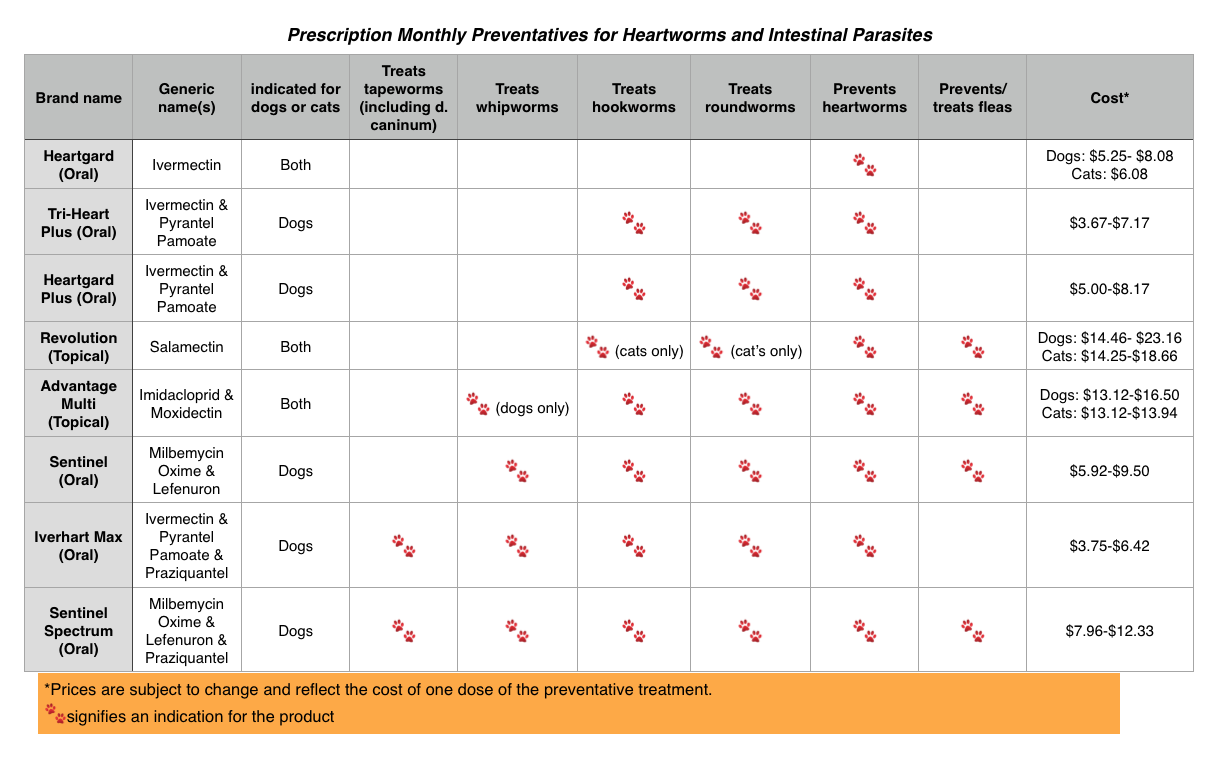 heartworm and dewormer