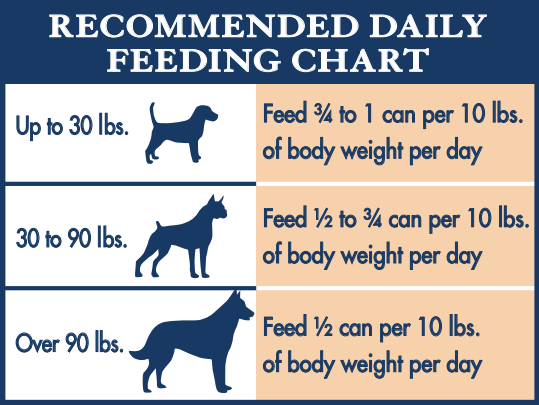 Blue Natural KS Dog Feeding Chart Blue Natural KS Dog Feeding Chart