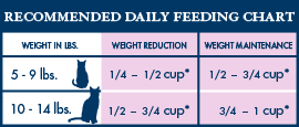Blue Natural W+U Cat Feeding Chart