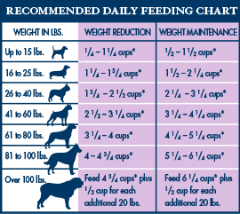 Blue Natural W+U Dog Feeding Chart Blue Natural W+U Dog Feeding Chart
