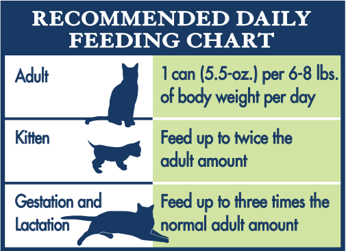 Blue Buffalo Feeding Chart Cat