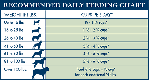 Blue Buffalo Feeding Chart