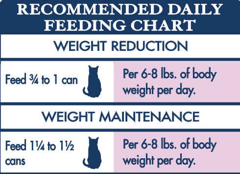 Blue buffalo feeding deals chart cat